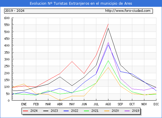 Evolucin Numero de turistas de origen Extranjero en el Municipio de Ares hasta Agosto del 2024.