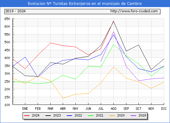 Evolucin Numero de turistas de origen Extranjero en el Municipio de Cambre hasta Agosto del 2024.