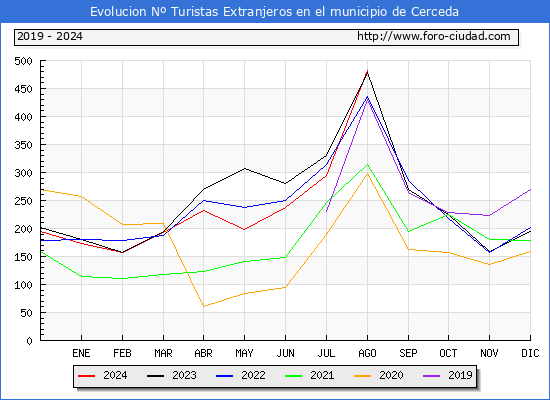 Evolucin Numero de turistas de origen Extranjero en el Municipio de Cerceda hasta Agosto del 2024.