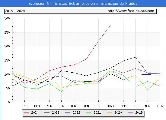 Evolucin Numero de turistas de origen Extranjero en el Municipio de Frades hasta Agosto del 2024.