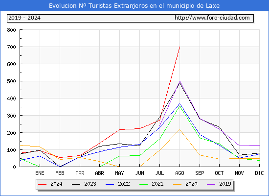 Evolucin Numero de turistas de origen Extranjero en el Municipio de Laxe hasta Agosto del 2024.