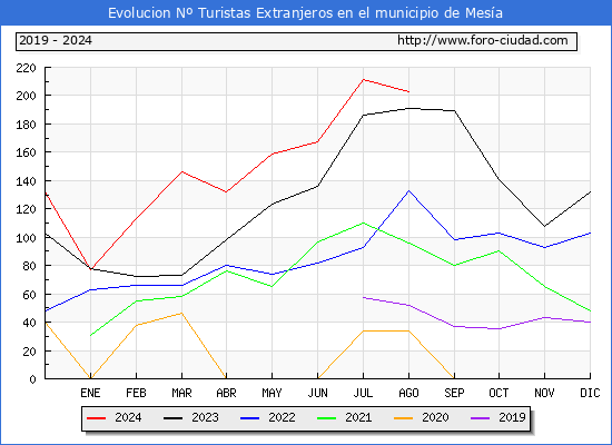 Evolucin Numero de turistas de origen Extranjero en el Municipio de Mesa hasta Agosto del 2024.