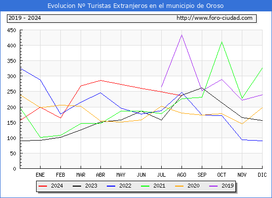 Evolucin Numero de turistas de origen Extranjero en el Municipio de Oroso hasta Agosto del 2024.