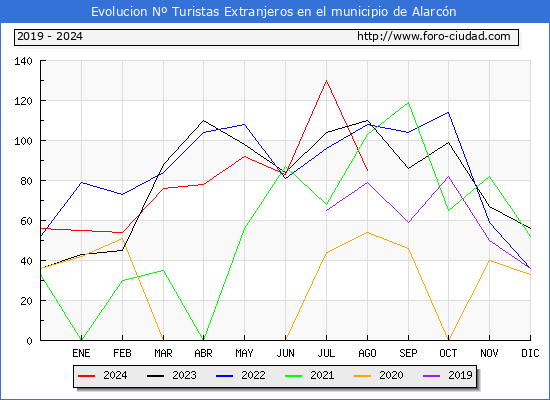 Evolucin Numero de turistas de origen Extranjero en el Municipio de Alarcn hasta Agosto del 2024.