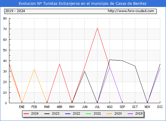 Evolucin Numero de turistas de origen Extranjero en el Municipio de Casas de Bentez hasta Agosto del 2024.