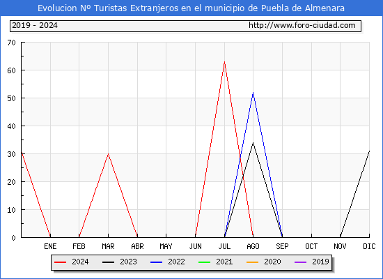 Evolucin Numero de turistas de origen Extranjero en el Municipio de Puebla de Almenara hasta Agosto del 2024.