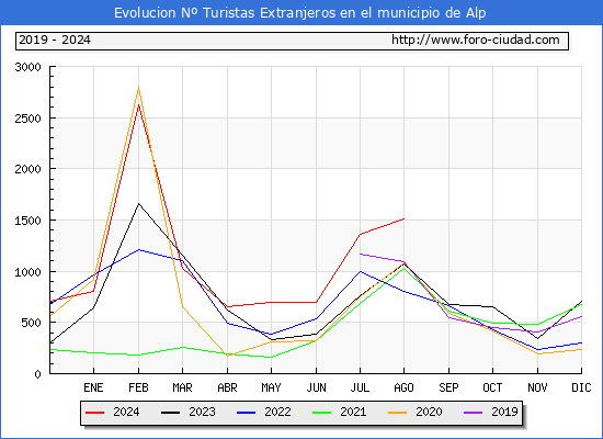 Evolucin Numero de turistas de origen Extranjero en el Municipio de Alp hasta Agosto del 2024.