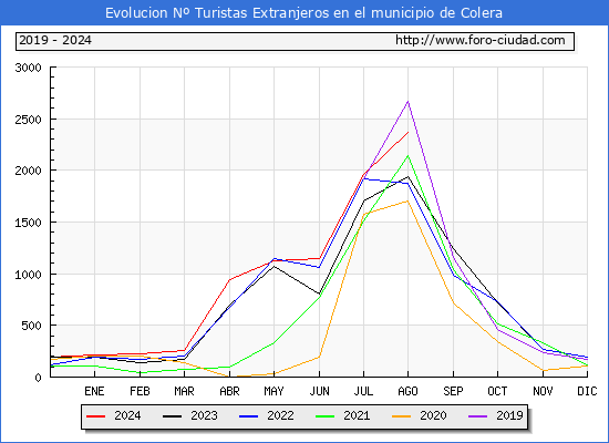 Evolucin Numero de turistas de origen Extranjero en el Municipio de Colera hasta Agosto del 2024.