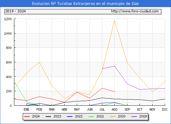 Evolucin Numero de turistas de origen Extranjero en el Municipio de Das hasta Agosto del 2024.