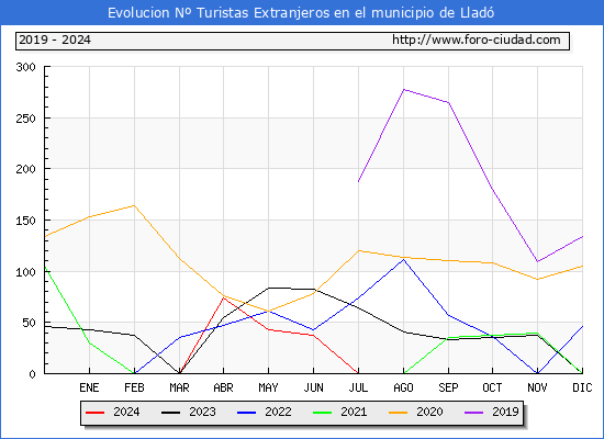 Evolucin Numero de turistas de origen Extranjero en el Municipio de Llad hasta Agosto del 2024.