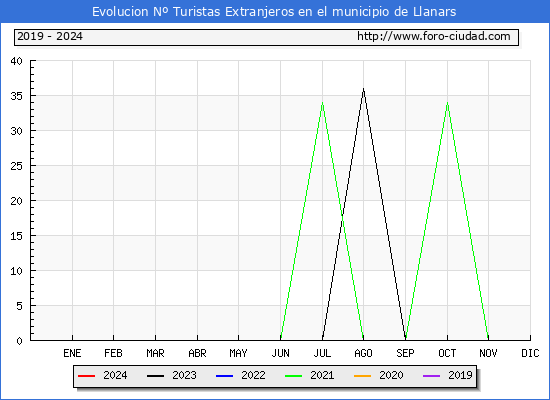 Evolucin Numero de turistas de origen Extranjero en el Municipio de Llanars hasta Agosto del 2024.