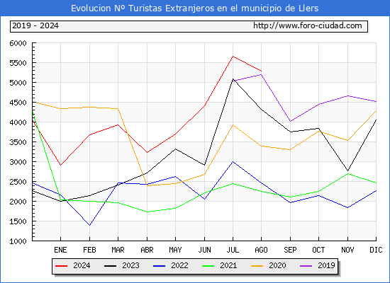 Evolucin Numero de turistas de origen Extranjero en el Municipio de Llers hasta Agosto del 2024.