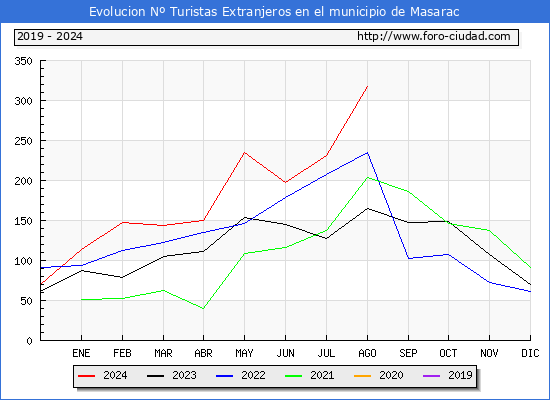 Evolucin Numero de turistas de origen Extranjero en el Municipio de Masarac hasta Agosto del 2024.