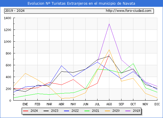 Evolucin Numero de turistas de origen Extranjero en el Municipio de Navata hasta Agosto del 2024.