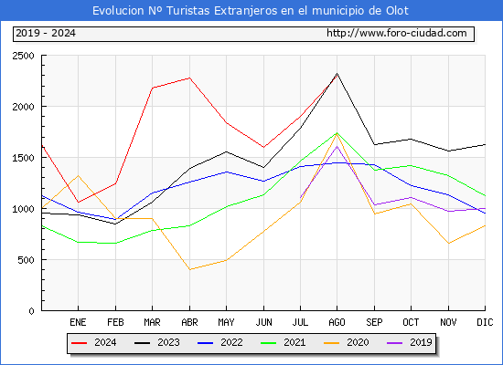 Evolucin Numero de turistas de origen Extranjero en el Municipio de Olot hasta Agosto del 2024.