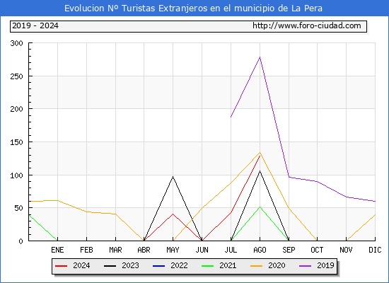 Evolucin Numero de turistas de origen Extranjero en el Municipio de La Pera hasta Agosto del 2024.