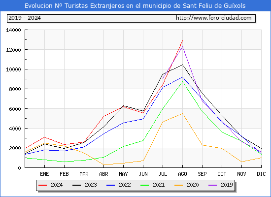 Evolucin Numero de turistas de origen Extranjero en el Municipio de Sant Feliu de Guxols hasta Agosto del 2024.