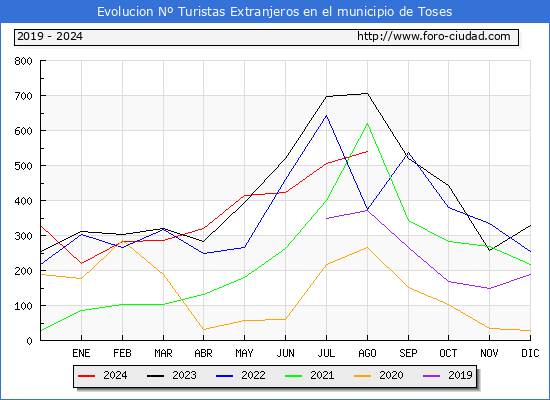 Evolucin Numero de turistas de origen Extranjero en el Municipio de Toses hasta Agosto del 2024.