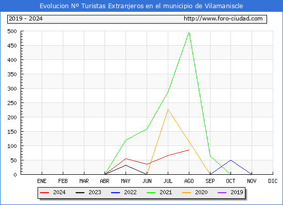 Evolucin Numero de turistas de origen Extranjero en el Municipio de Vilamaniscle hasta Agosto del 2024.