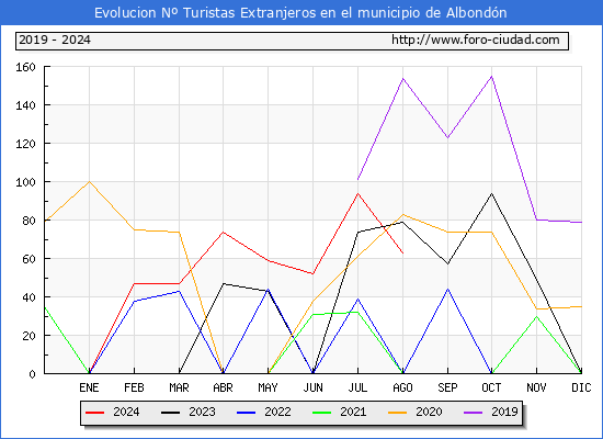 Evolucin Numero de turistas de origen Extranjero en el Municipio de Albondn hasta Agosto del 2024.