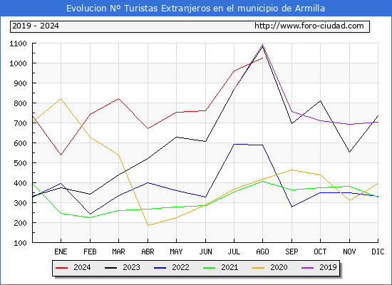 Evolucin Numero de turistas de origen Extranjero en el Municipio de Armilla hasta Agosto del 2024.