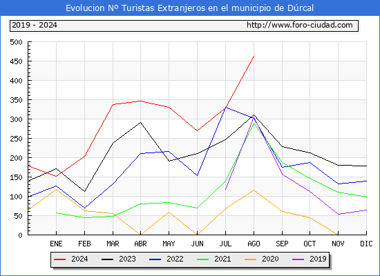 Evolucin Numero de turistas de origen Extranjero en el Municipio de Drcal hasta Agosto del 2024.