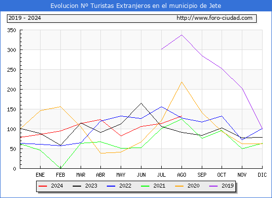 Evolucin Numero de turistas de origen Extranjero en el Municipio de Jete hasta Agosto del 2024.