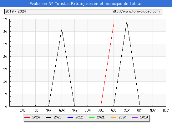 Evolucin Numero de turistas de origen Extranjero en el Municipio de Lobras hasta Agosto del 2024.