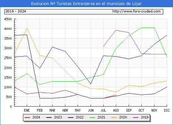 Evolucin Numero de turistas de origen Extranjero en el Municipio de Ljar hasta Agosto del 2024.