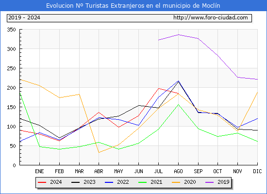 Evolucin Numero de turistas de origen Extranjero en el Municipio de Mocln hasta Agosto del 2024.