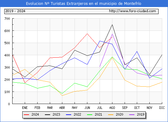 Evolucin Numero de turistas de origen Extranjero en el Municipio de Montefro hasta Agosto del 2024.