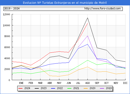 Evolucin Numero de turistas de origen Extranjero en el Municipio de Motril hasta Agosto del 2024.