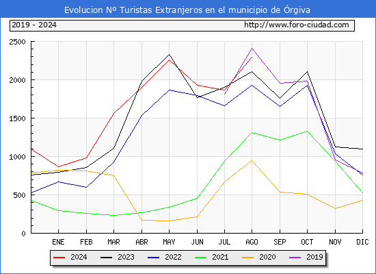 Evolucin Numero de turistas de origen Extranjero en el Municipio de rgiva hasta Agosto del 2024.