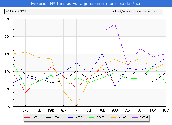 Evolucin Numero de turistas de origen Extranjero en el Municipio de Par hasta Agosto del 2024.