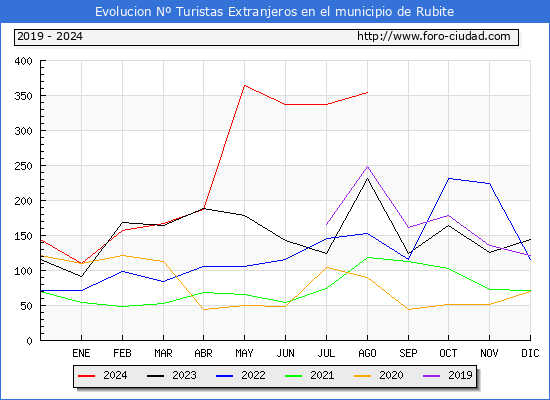 Evolucin Numero de turistas de origen Extranjero en el Municipio de Rubite hasta Agosto del 2024.