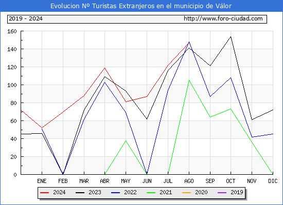 Evolucin Numero de turistas de origen Extranjero en el Municipio de Vlor hasta Agosto del 2024.