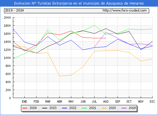 Evolucin Numero de turistas de origen Extranjero en el Municipio de Azuqueca de Henares hasta Agosto del 2024.