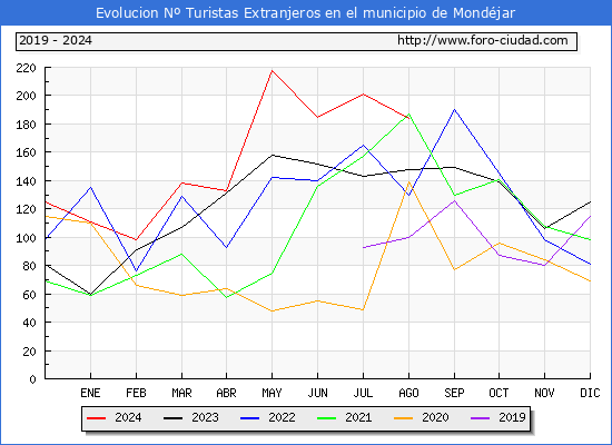 Evolucin Numero de turistas de origen Extranjero en el Municipio de Mondjar hasta Agosto del 2024.