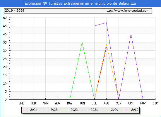 Evolucin Numero de turistas de origen Extranjero en el Municipio de Belauntza hasta Agosto del 2024.