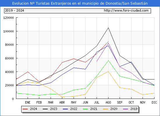 Evolucin Numero de turistas de origen Extranjero en el Municipio de Donostia/San Sebastin hasta Agosto del 2024.