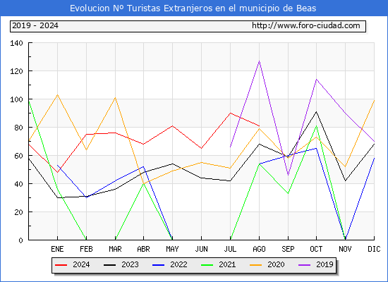 Evolucin Numero de turistas de origen Extranjero en el Municipio de Beas hasta Agosto del 2024.