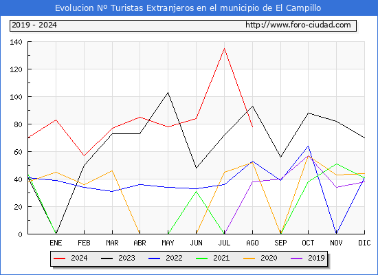 Evolucin Numero de turistas de origen Extranjero en el Municipio de El Campillo hasta Agosto del 2024.