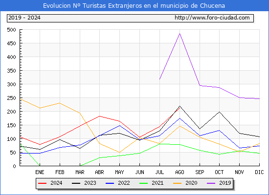 Evolucin Numero de turistas de origen Extranjero en el Municipio de Chucena hasta Agosto del 2024.