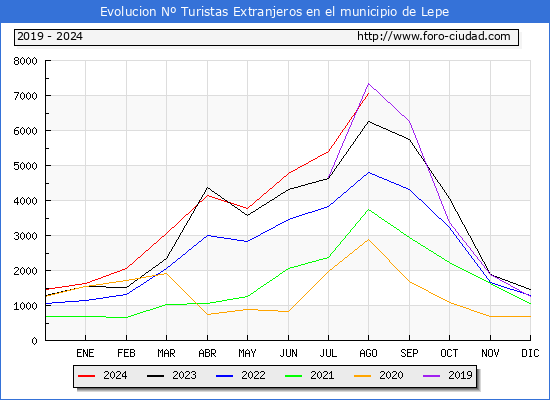 Evolucin Numero de turistas de origen Extranjero en el Municipio de Lepe hasta Agosto del 2024.