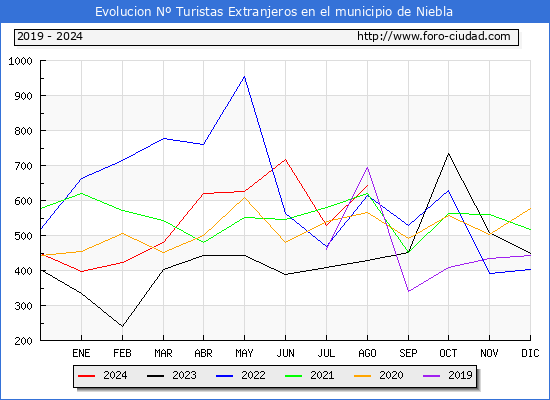 Evolucin Numero de turistas de origen Extranjero en el Municipio de Niebla hasta Agosto del 2024.