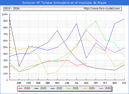 Evolucin Numero de turistas de origen Extranjero en el Municipio de Arguis hasta Agosto del 2024.