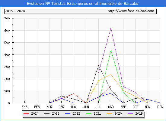 Evolucin Numero de turistas de origen Extranjero en el Municipio de Brcabo hasta Agosto del 2024.