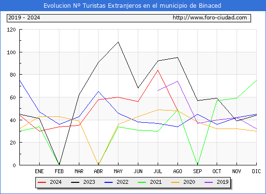 Evolucin Numero de turistas de origen Extranjero en el Municipio de Binaced hasta Agosto del 2024.