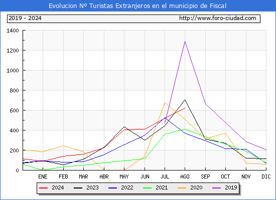 Evolucin Numero de turistas de origen Extranjero en el Municipio de Fiscal hasta Agosto del 2024.