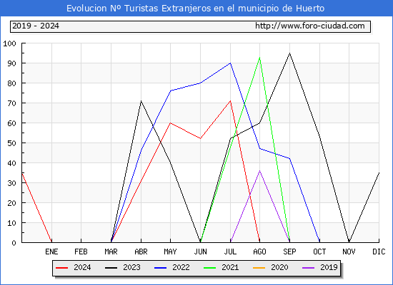 Evolucin Numero de turistas de origen Extranjero en el Municipio de Huerto hasta Agosto del 2024.